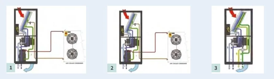 A safe, flexible system